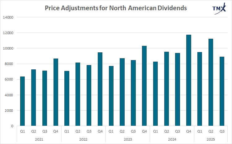 Price Adjustments for North American Dividends