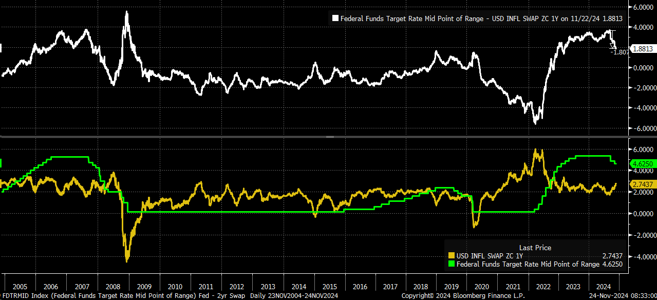 Fed Funds Target Rate Mid-Point Range