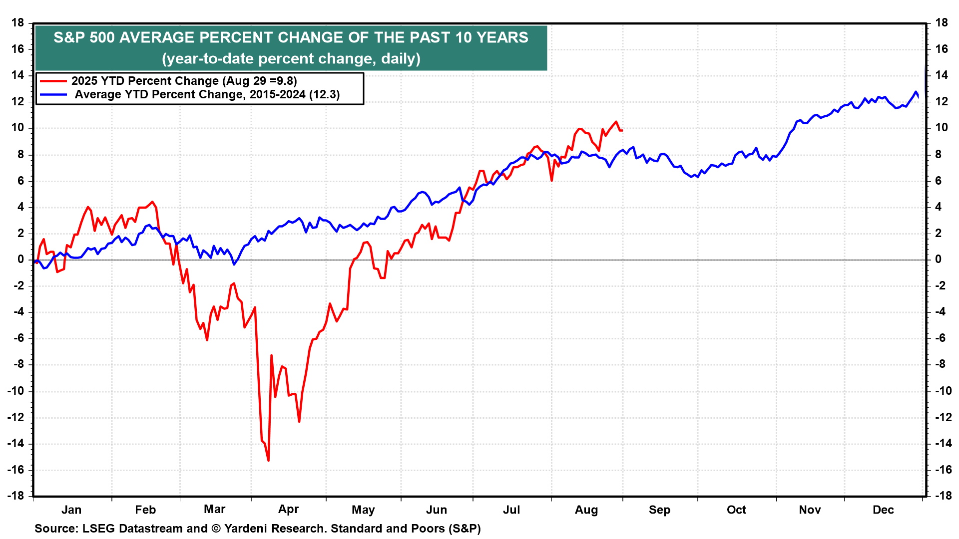S&P 500 Average Percent Change in Past 10-Yrs