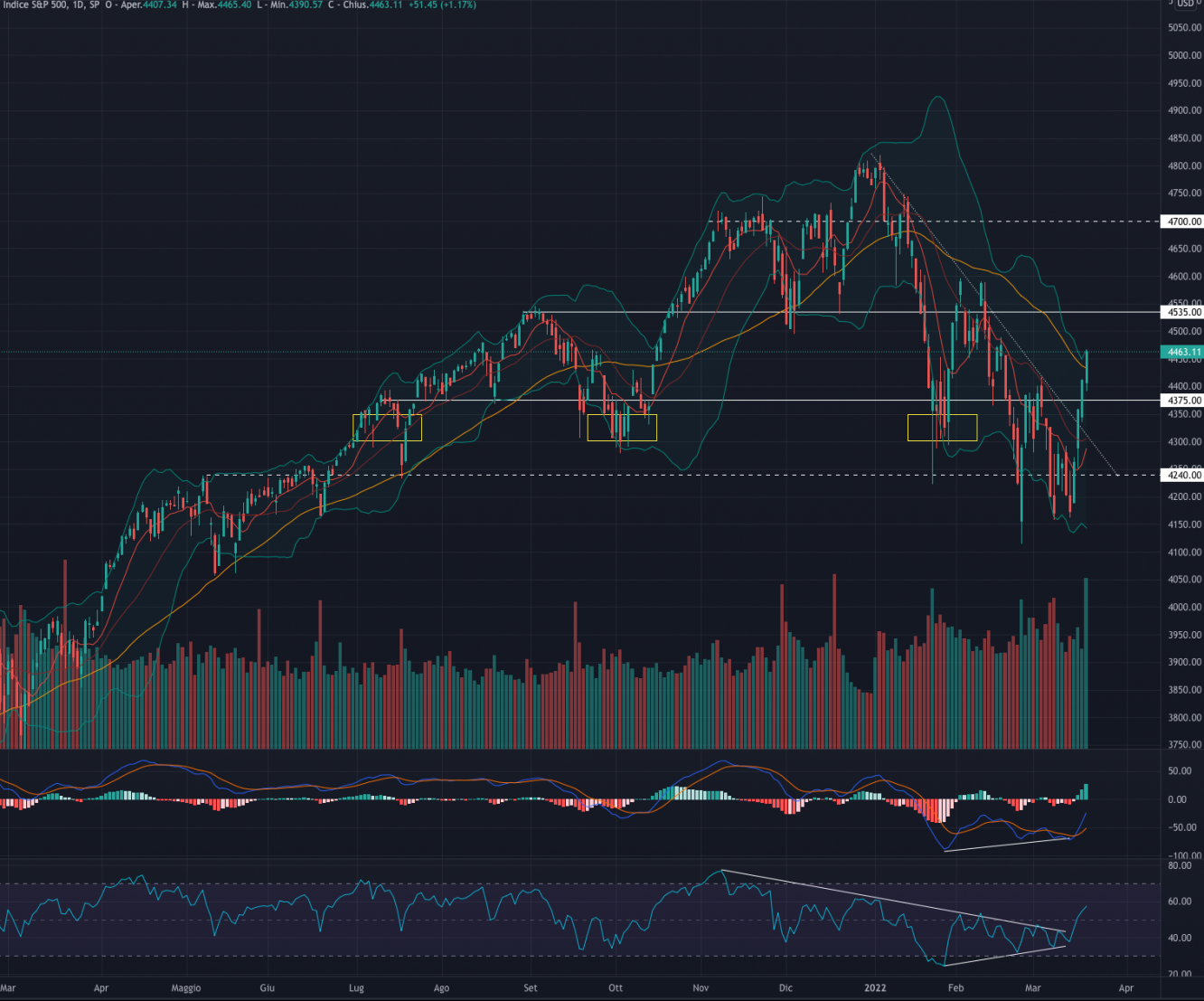 S&P 500 Index daily chart.