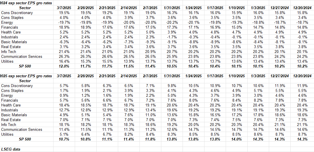 S&P 500 Sector Growth Rates