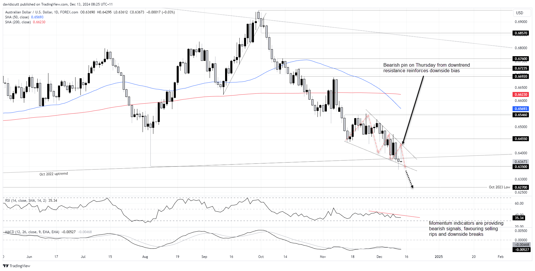 AUD/USD-Daily Chart