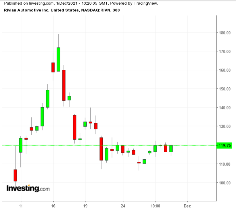 RIVN 300 Minute Chart