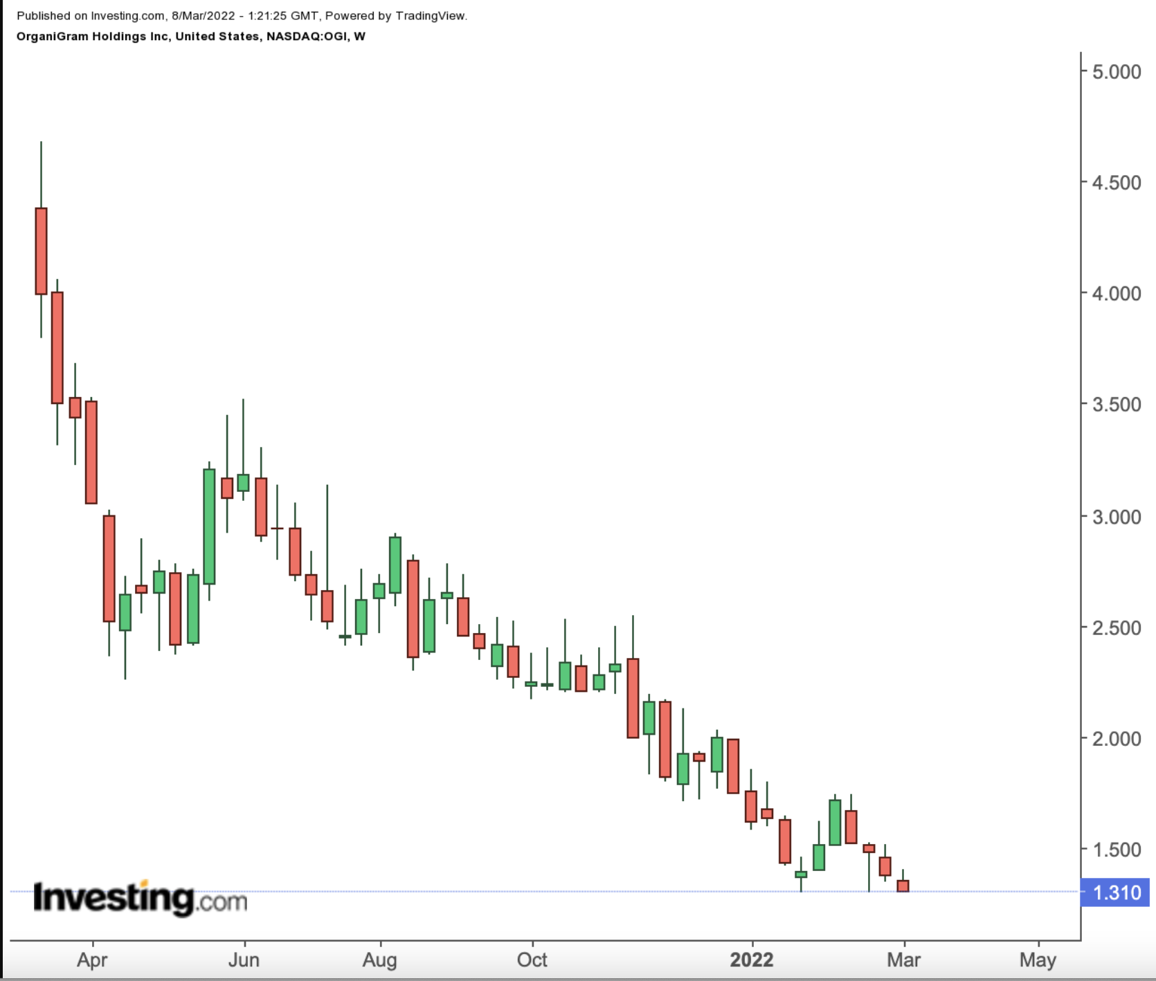 Organigram Weekly Chart.