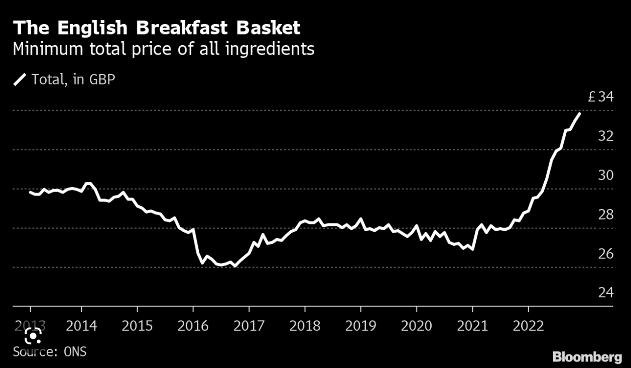U.K. Breakfast Index