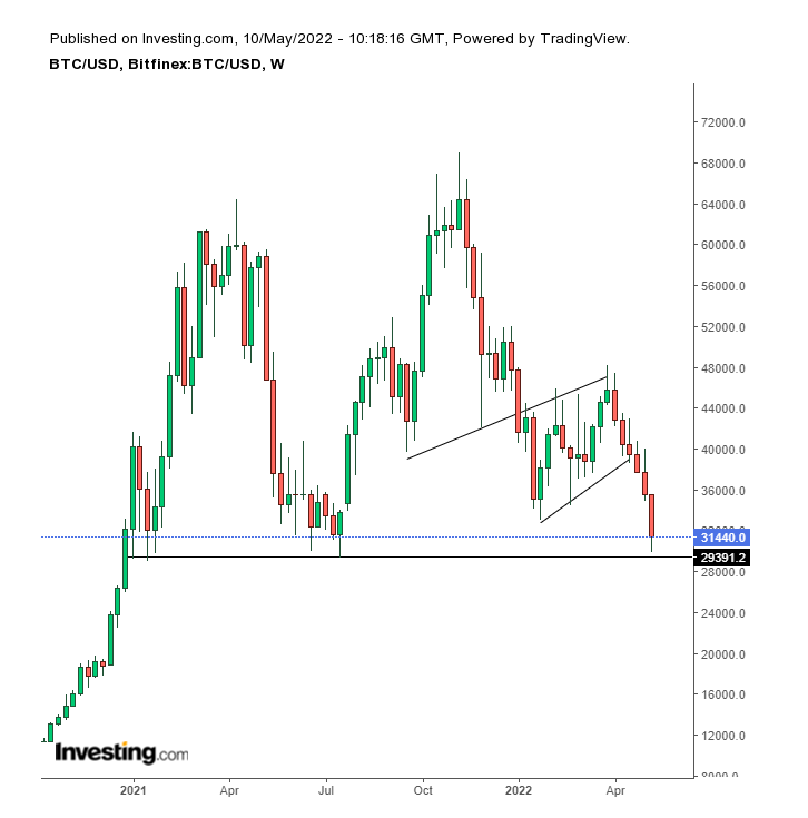 Bitcoin Weekly