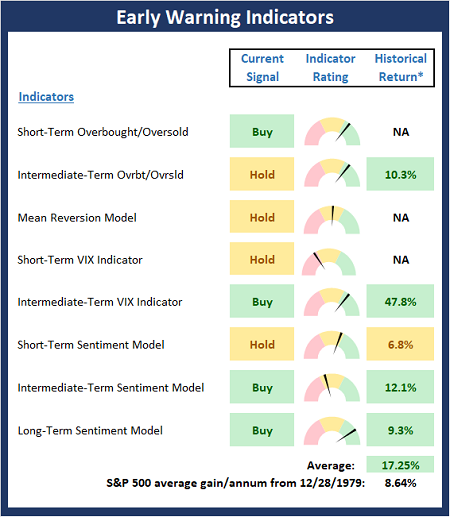 Early Warning Indicators