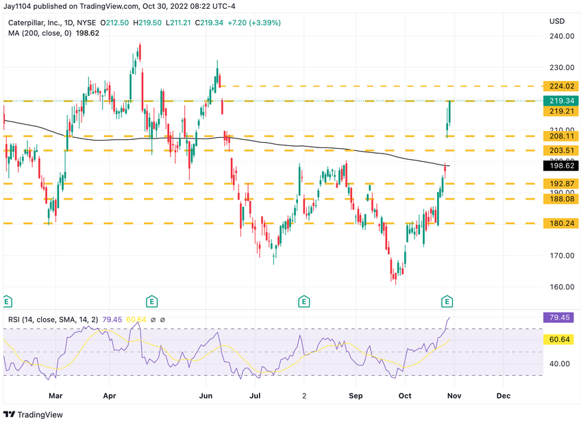 CaterPillar Daily Chart