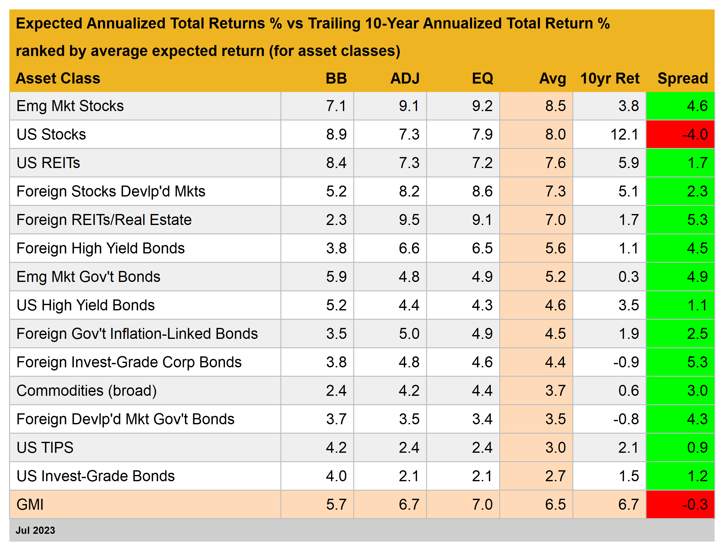 Expected Annualized Total Returns