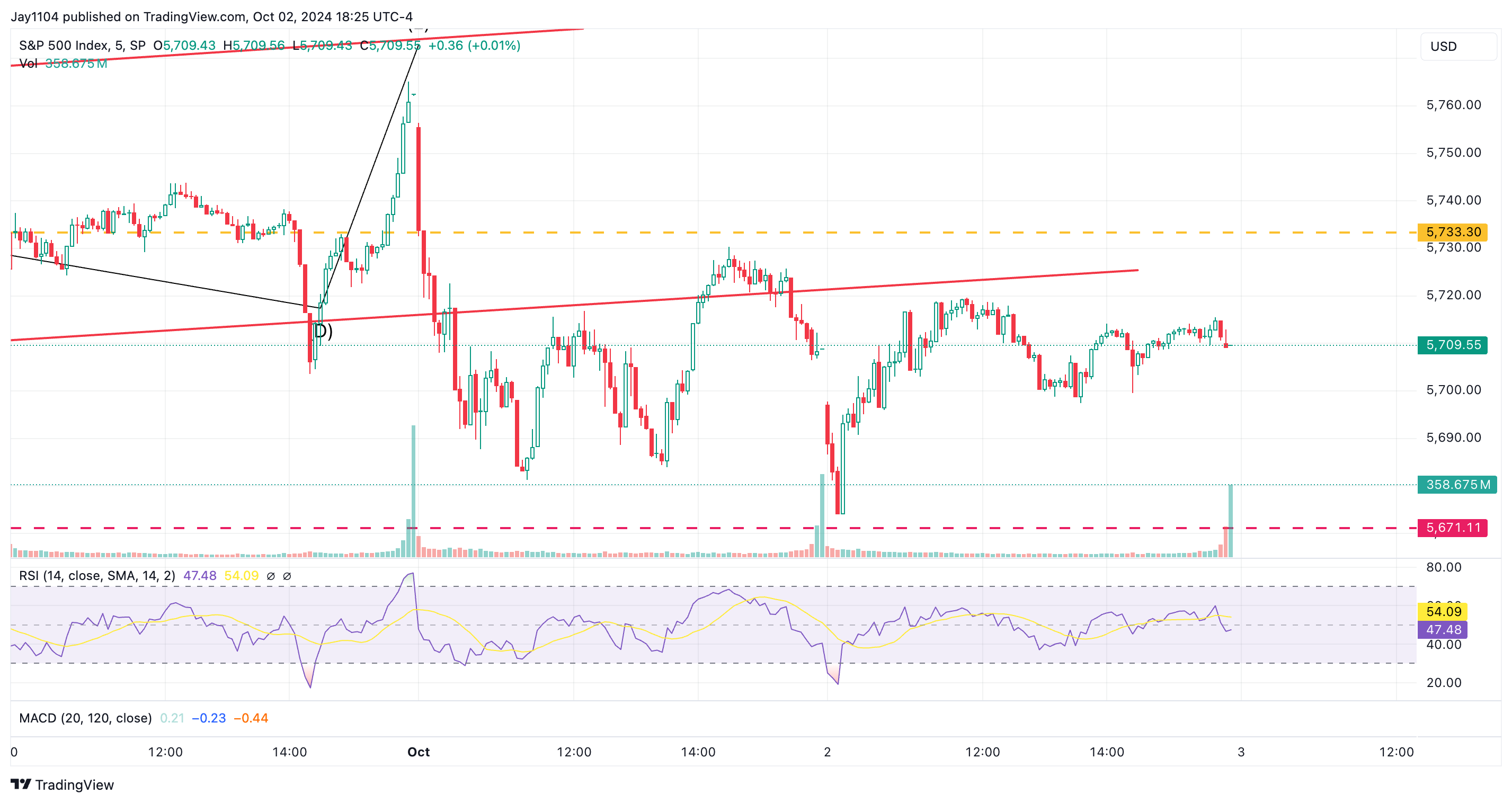 S&P 500 Index Chart