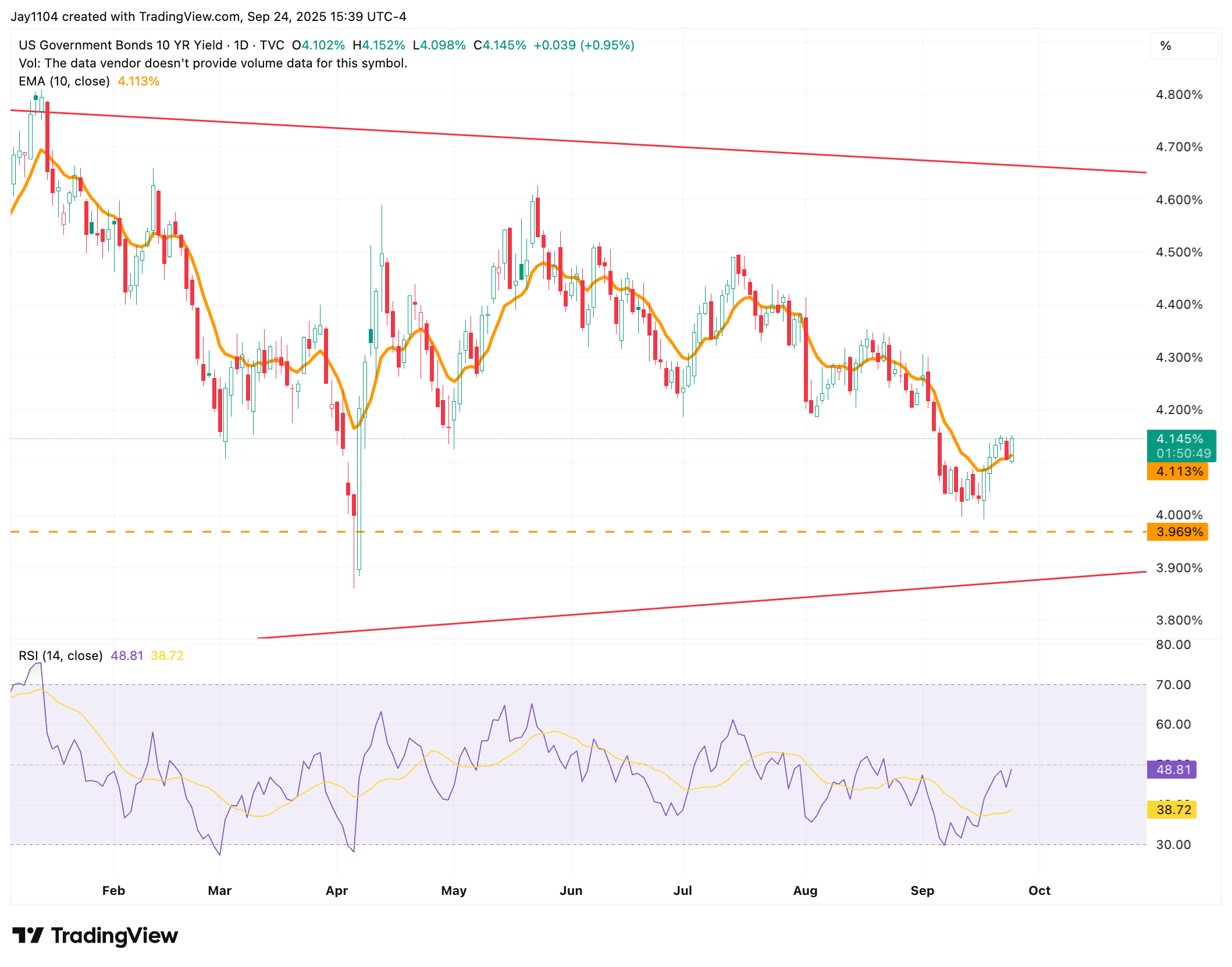US 10-Year Yield-Daily Chart