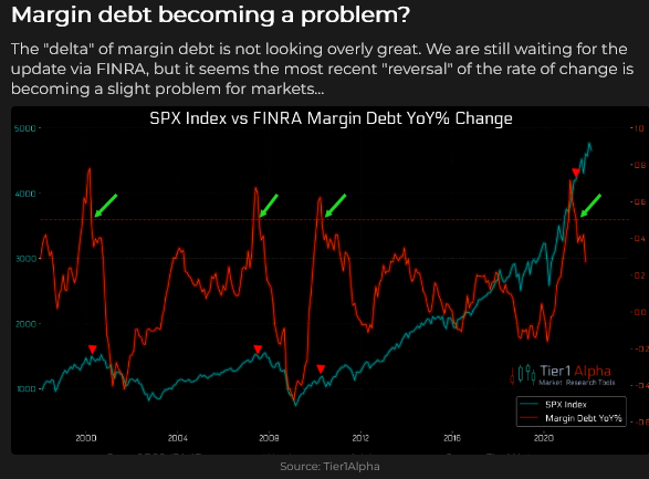 SPX Index vs FINRA Margin Debt