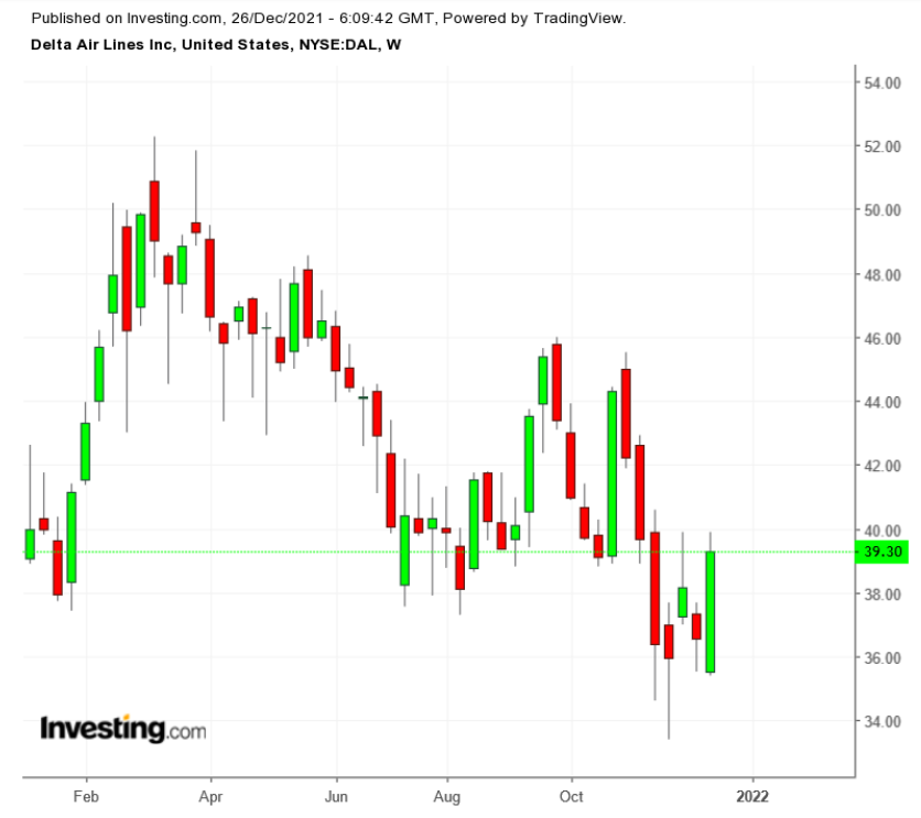 （DAL股价周线来自英为财情Investing.com）