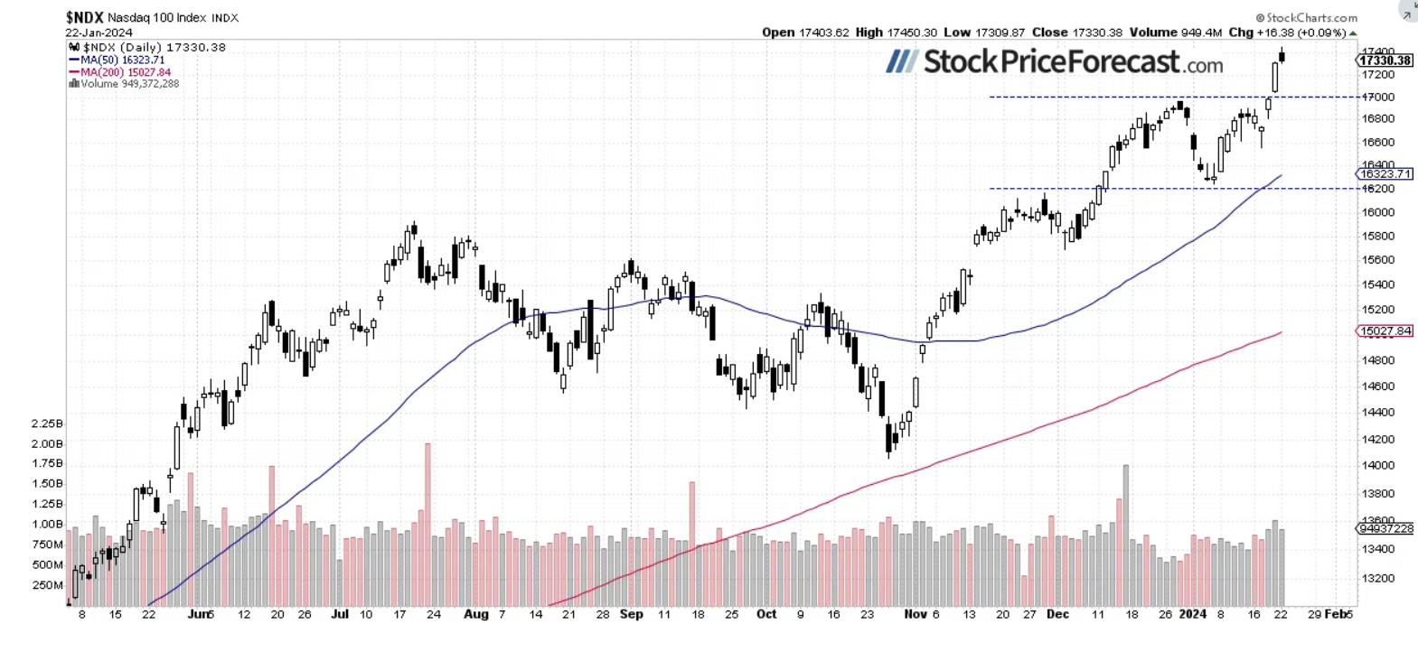 NDX-Daily Chart