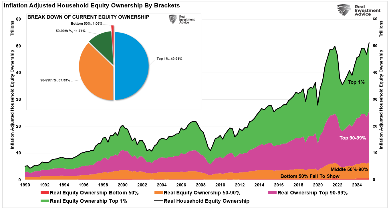 Inflation Adjusted Household Equity Ownership