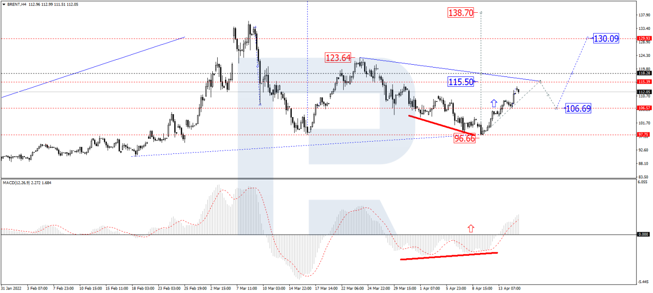 Brent 4-hour price chart.