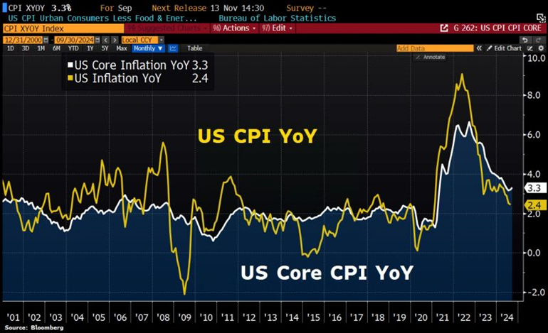 CPI Index