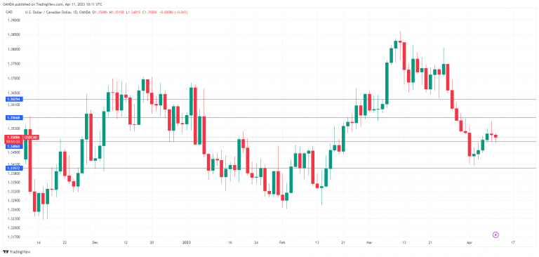 USD/CAD Daily Chart