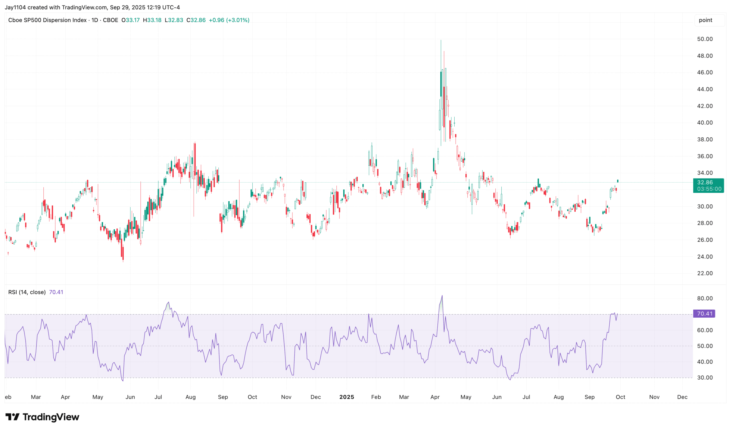 SPX Dispersion Index-Daily Chart