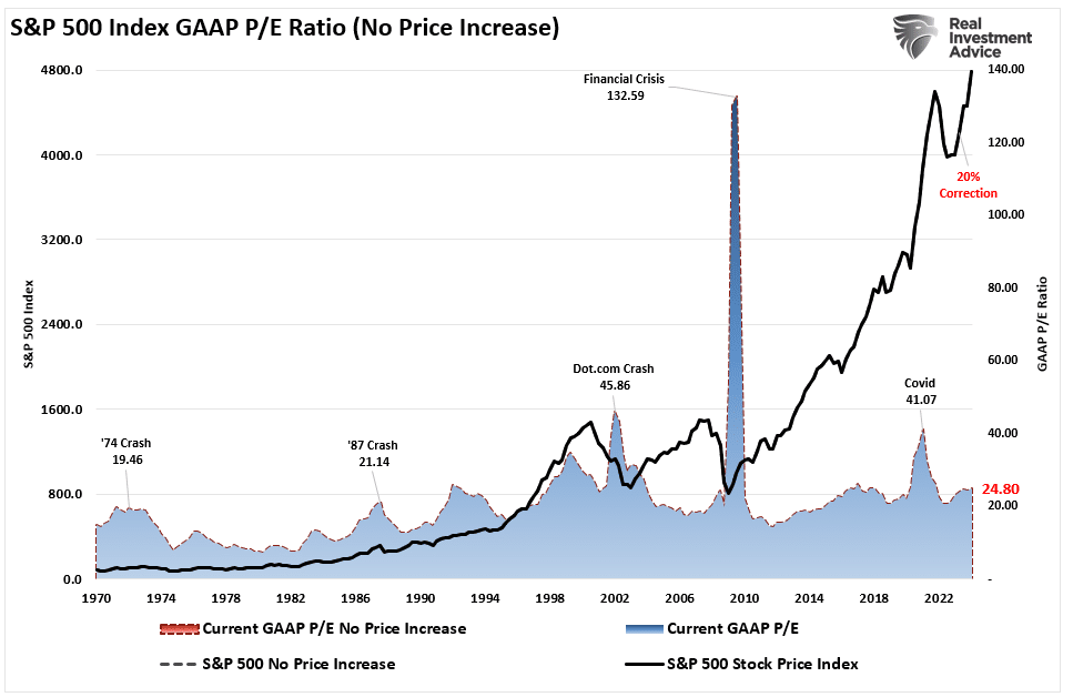 S&P 500 GAAP P/E Ratio