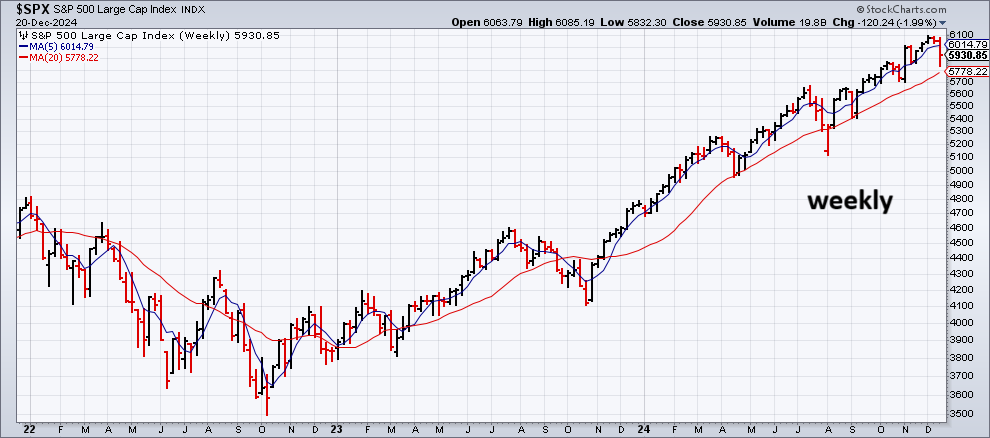 S&P 500 - Weekly Chart