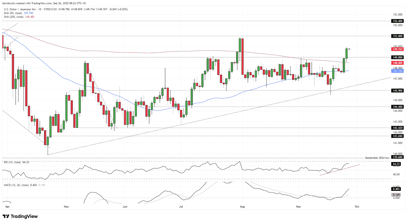 USD/JPY-Daily Chart