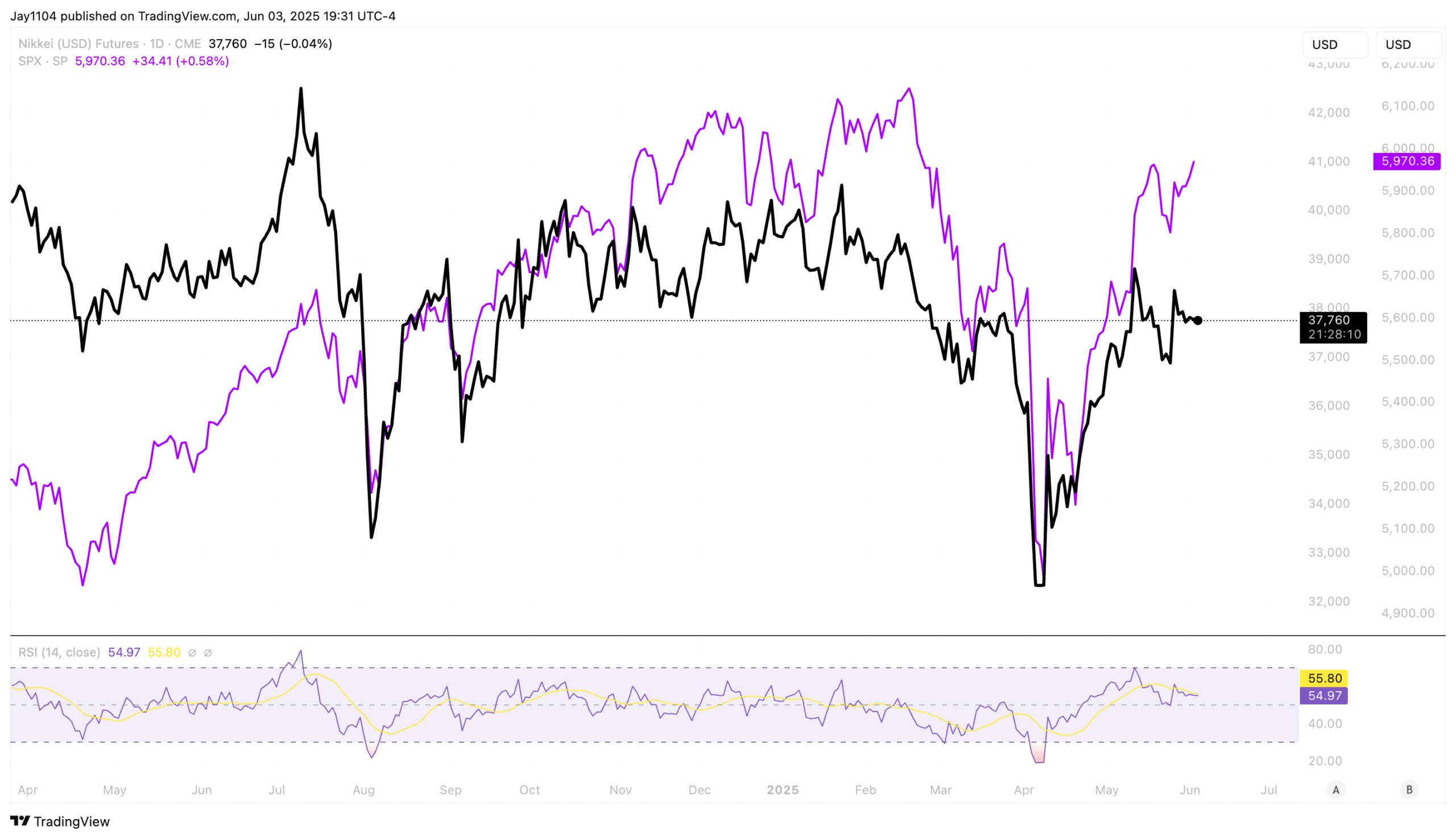 Nikkei Futures-Daily Chart
