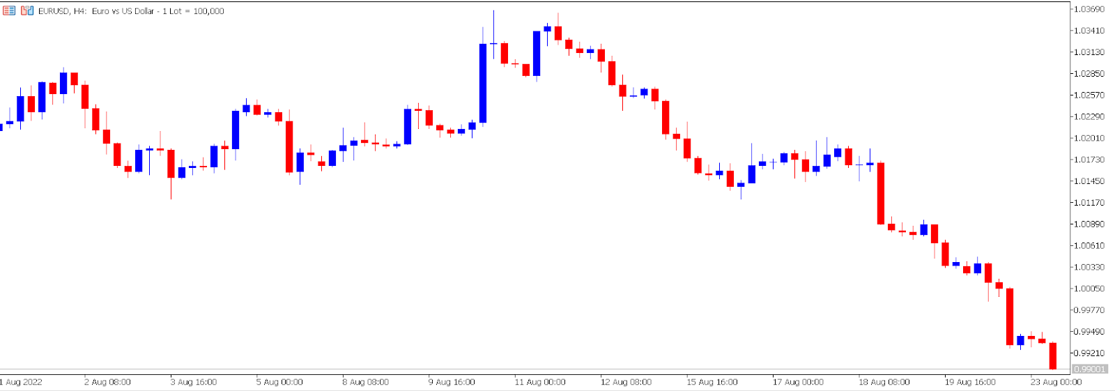 EUR/USD 4-hour price chart.