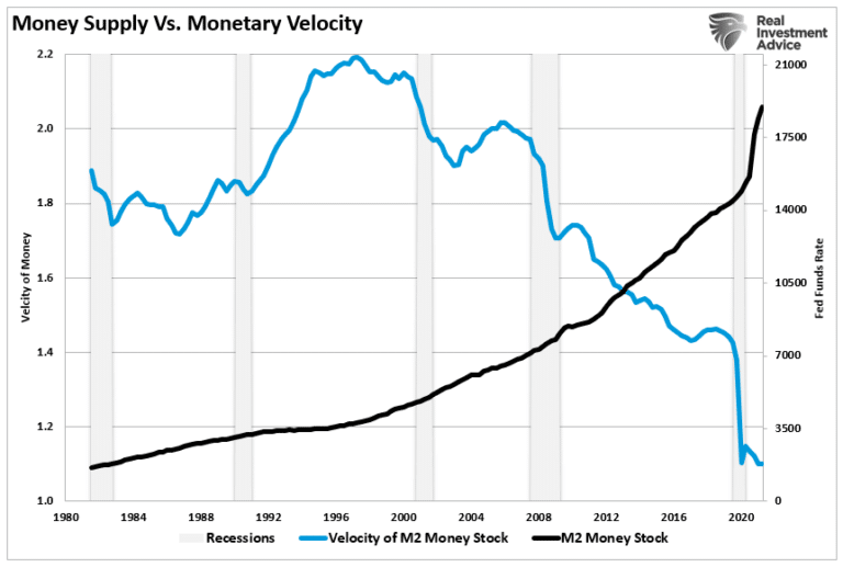 Money Supply vs Monetary Velocity