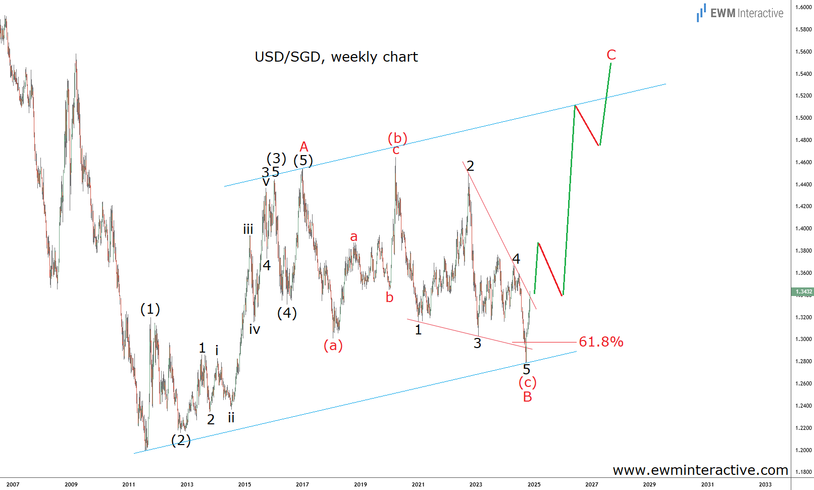 USD/SGD-Weekly Chart