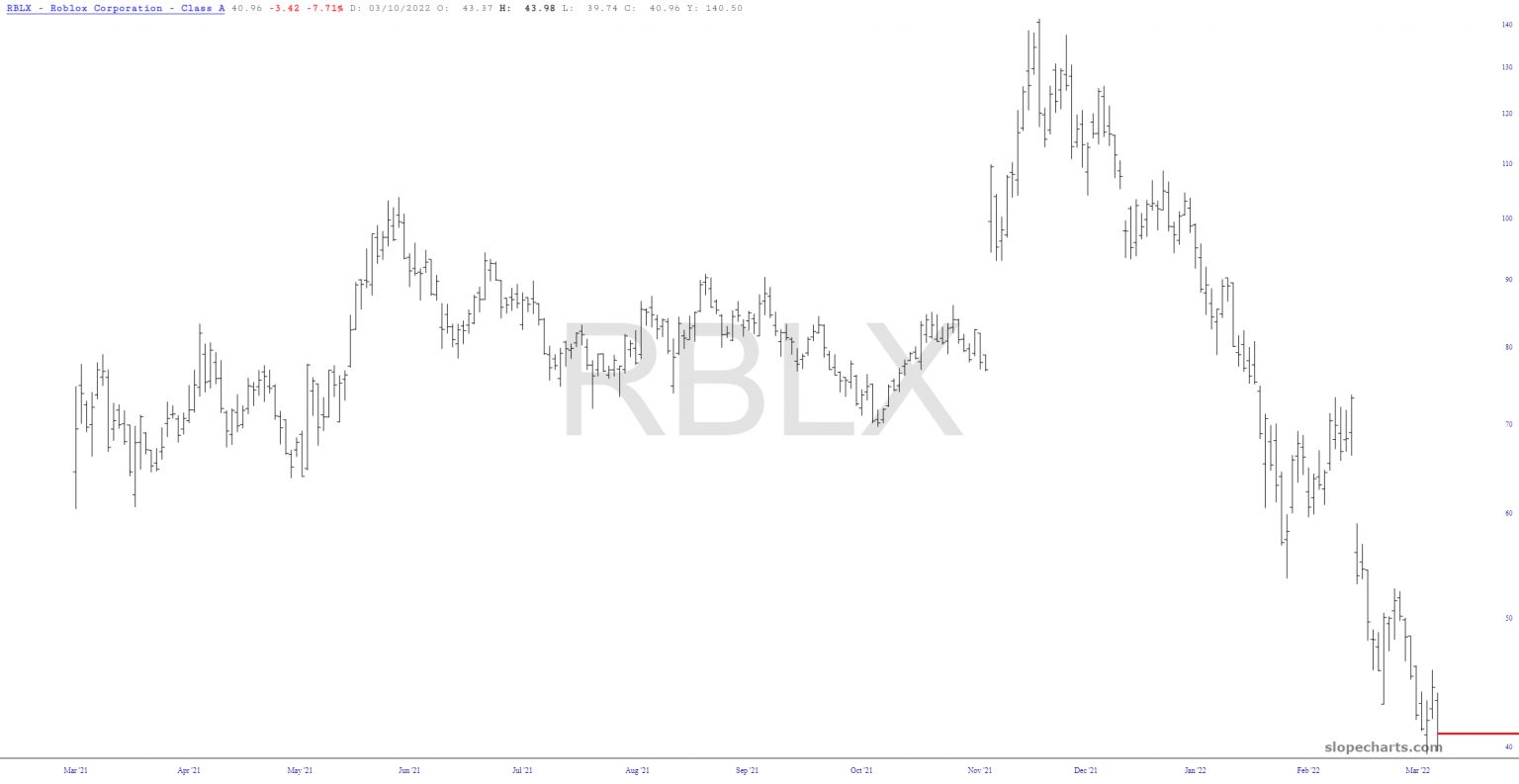 Long-Term RBLX Chart.