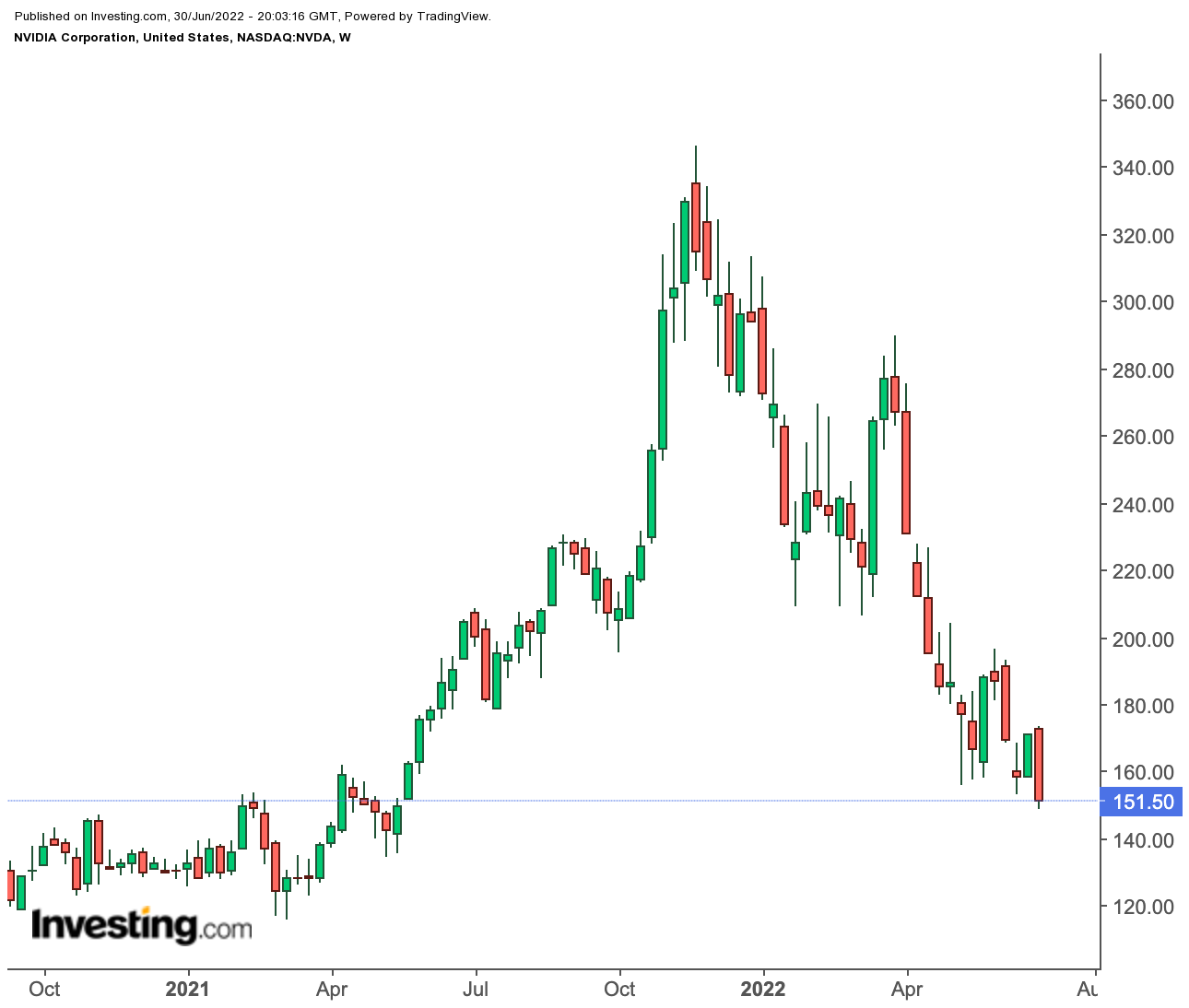 NVIDIA Weekly Chart