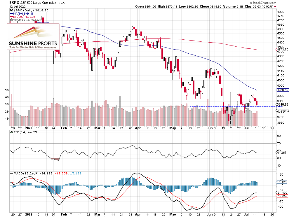 S&P 500 Daily Chart.