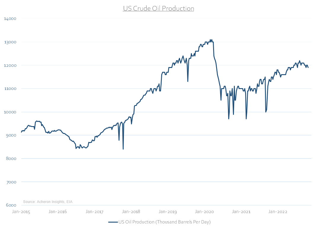 US crude oil production.