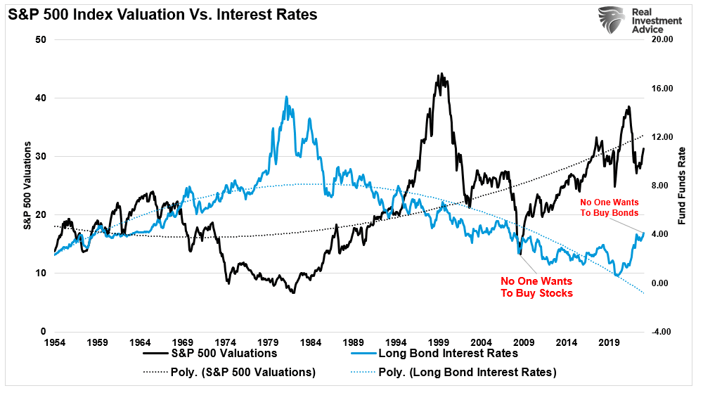 Stock Valuations vs Interest Rates.