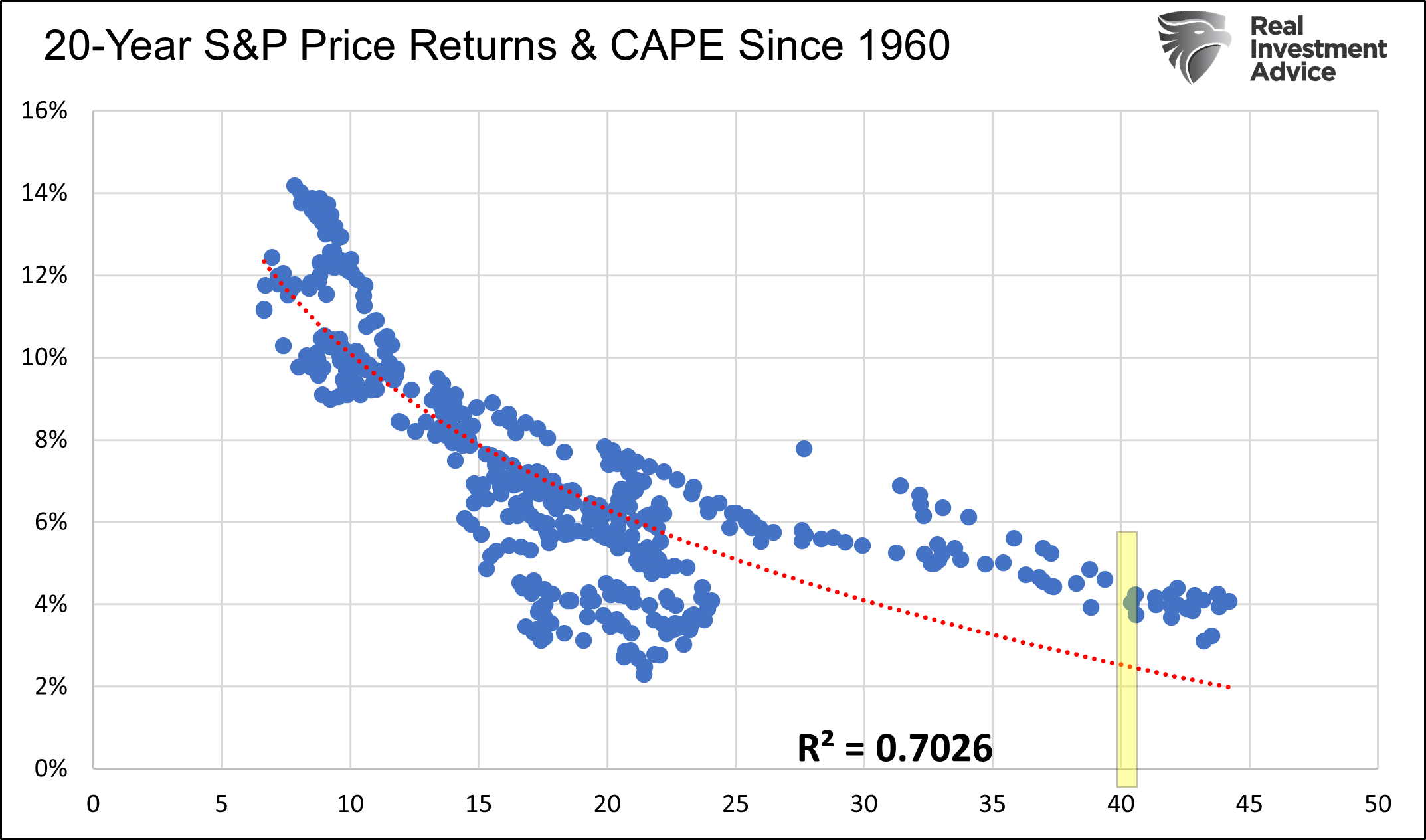 20 Yr S&P Price Returns & CAPE Since 1960