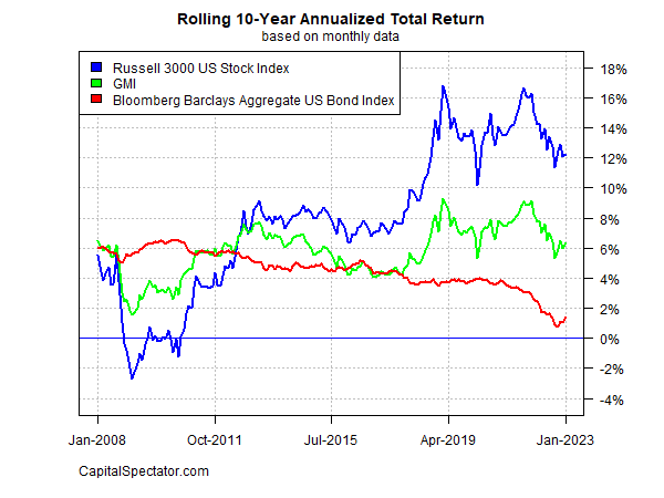 Rolling 10-Year Annualized Total Returns