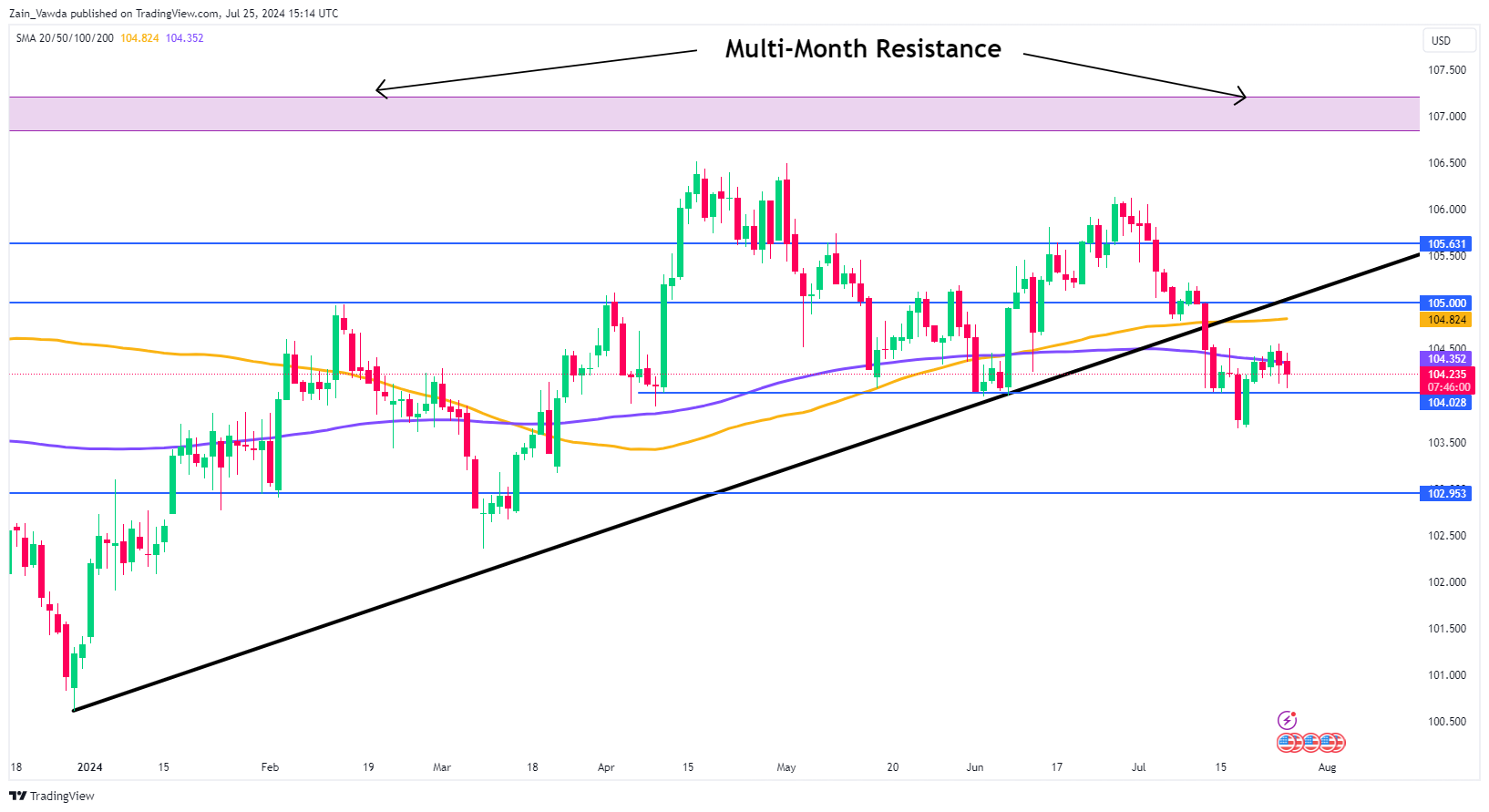 US Dollar Index Daily Chart