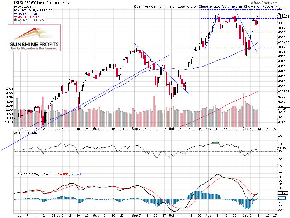 S&P 500 Daily Chart.