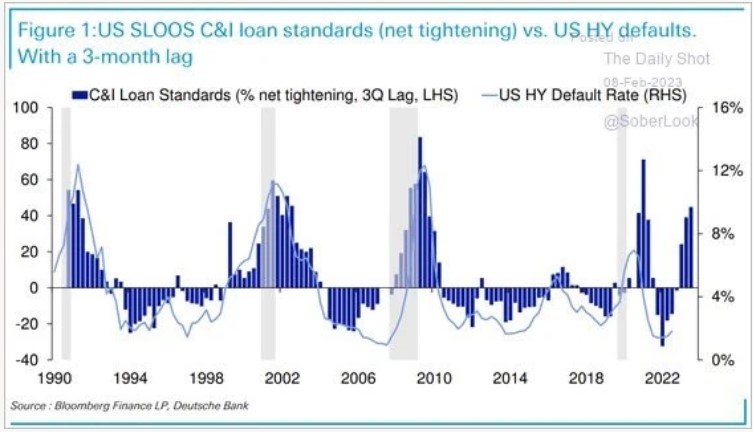 U.S. SLOOS C&I Loan Standards Vs. U.S. HY Defaults