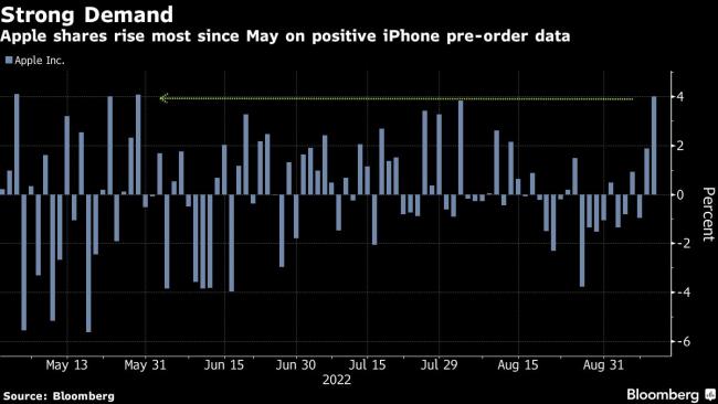 Apple Rallies Most Since May on Strong IPhone Pre-Order Data