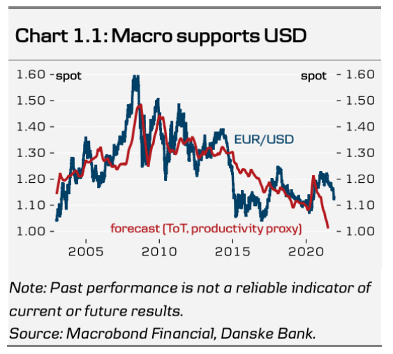 Macro Supports USD