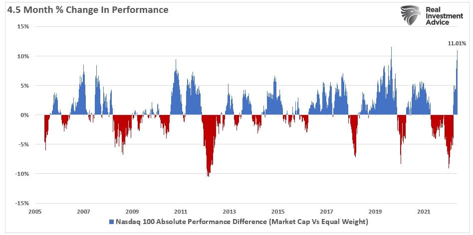 Nasdaq-100 vs EW-YTD Change