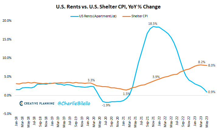 U.S. Rents Vs. Shelter