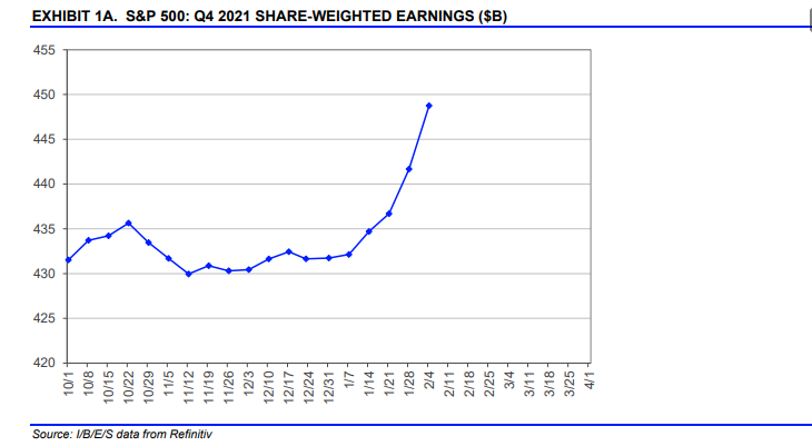 S&P 500 Q$ 2021 Share Weighted Earnings