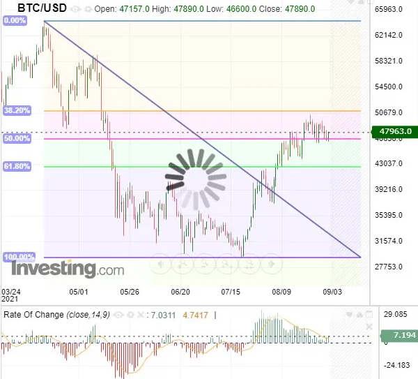 BTC/USD Chart