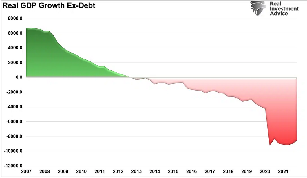 GDP-Real Growth Ex-Debt