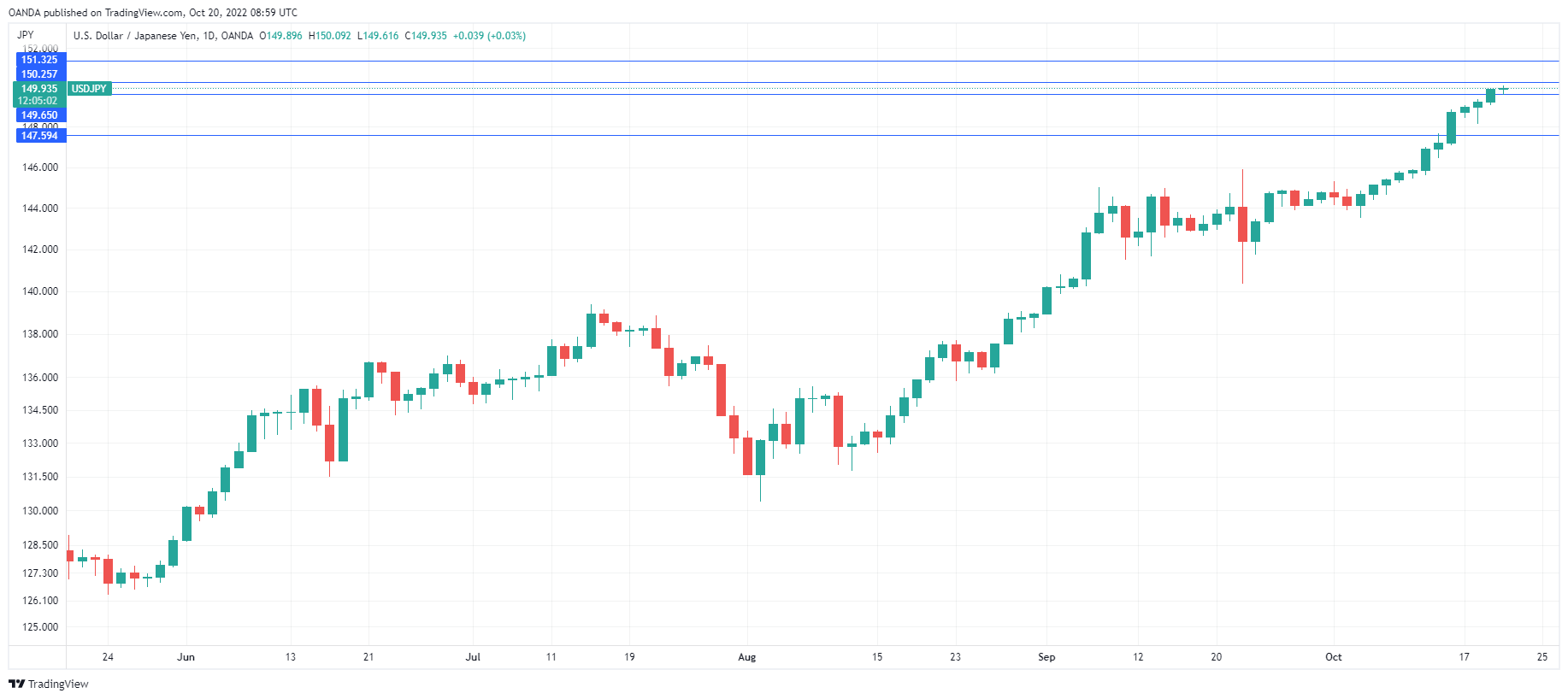 USD/JPY Daily Chart