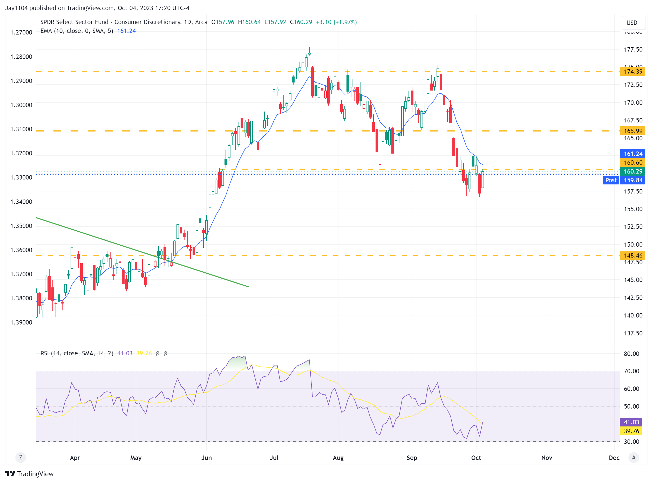 XLY-Daily Chart