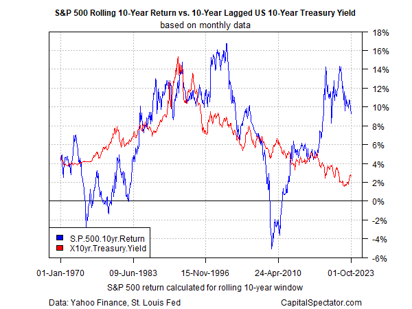 S&P 500 Returns vs 10-Yr Lagged Yield Returns